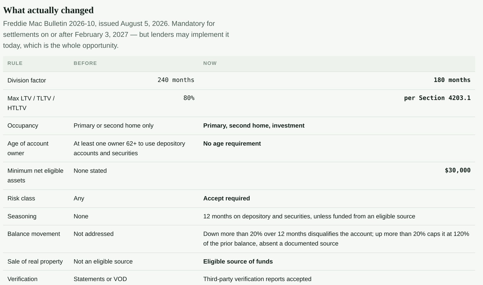 Table comparing Freddie Mac asset qualification rules before and after Bulletin 2026-10: division factor 240 versus 180, 80% LTV cap versus Section 4203.1 limits, age 62 requirement removed