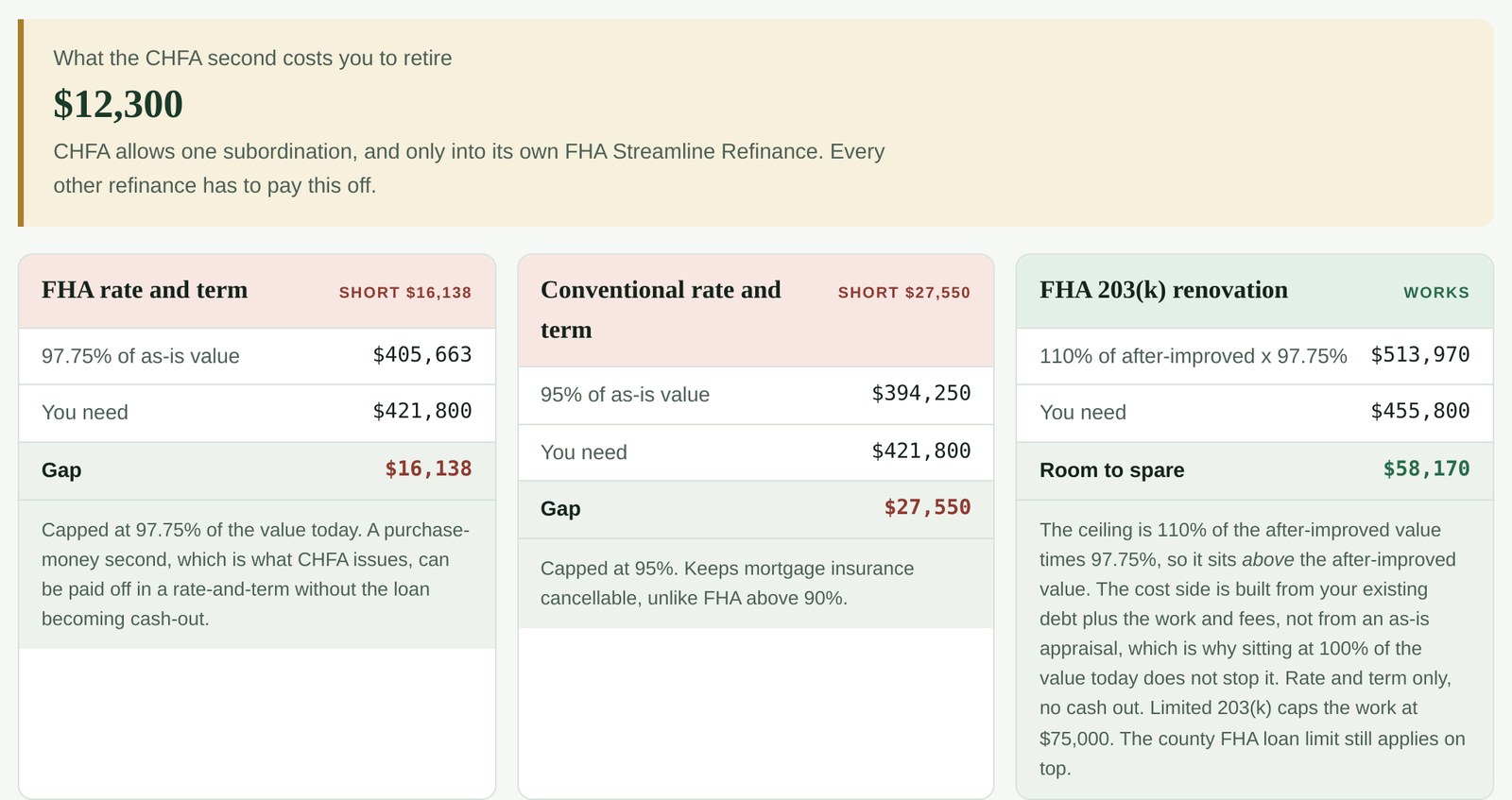 How to Refinance a CHFA Loan in Colorado
