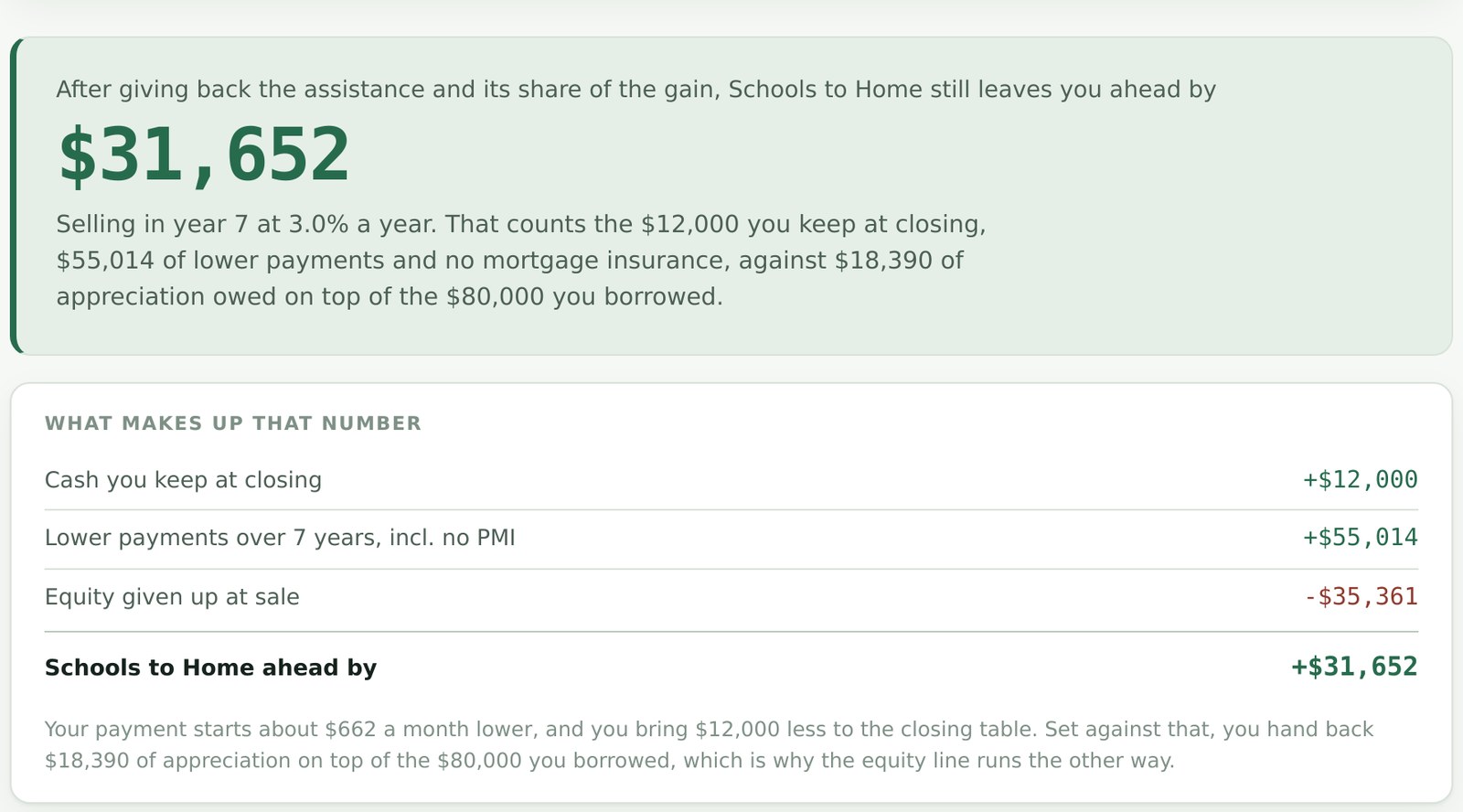 CHFA Schools to Home: Down Payment Help for Colorado School Employees