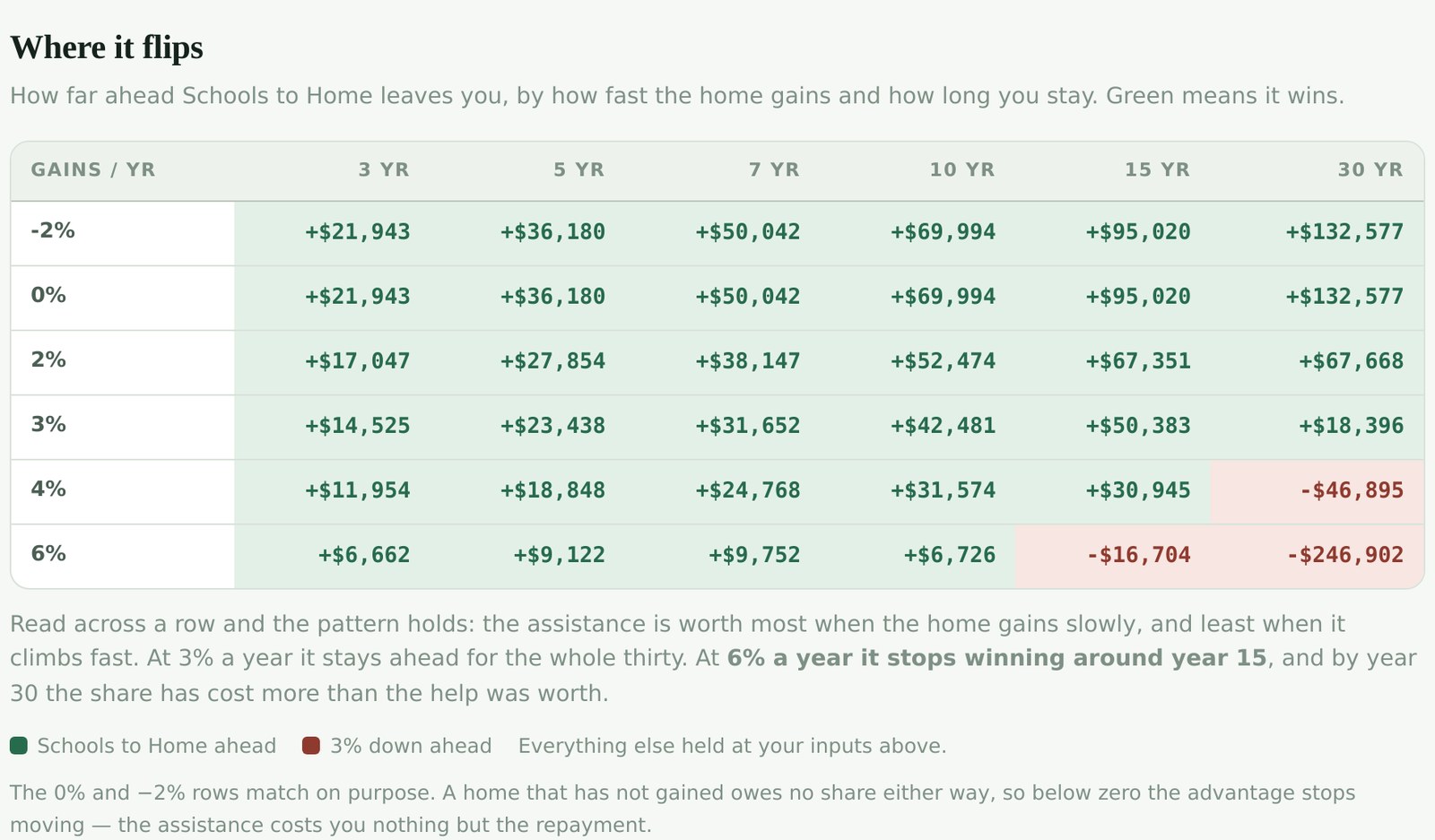 Speak Straight Mortgage Schools to Home estimator: how far ahead the assistance leaves a Colorado school employee at 3, 5, 7, 10, 15 and 30 years, against home gains from -2% to 6% a year